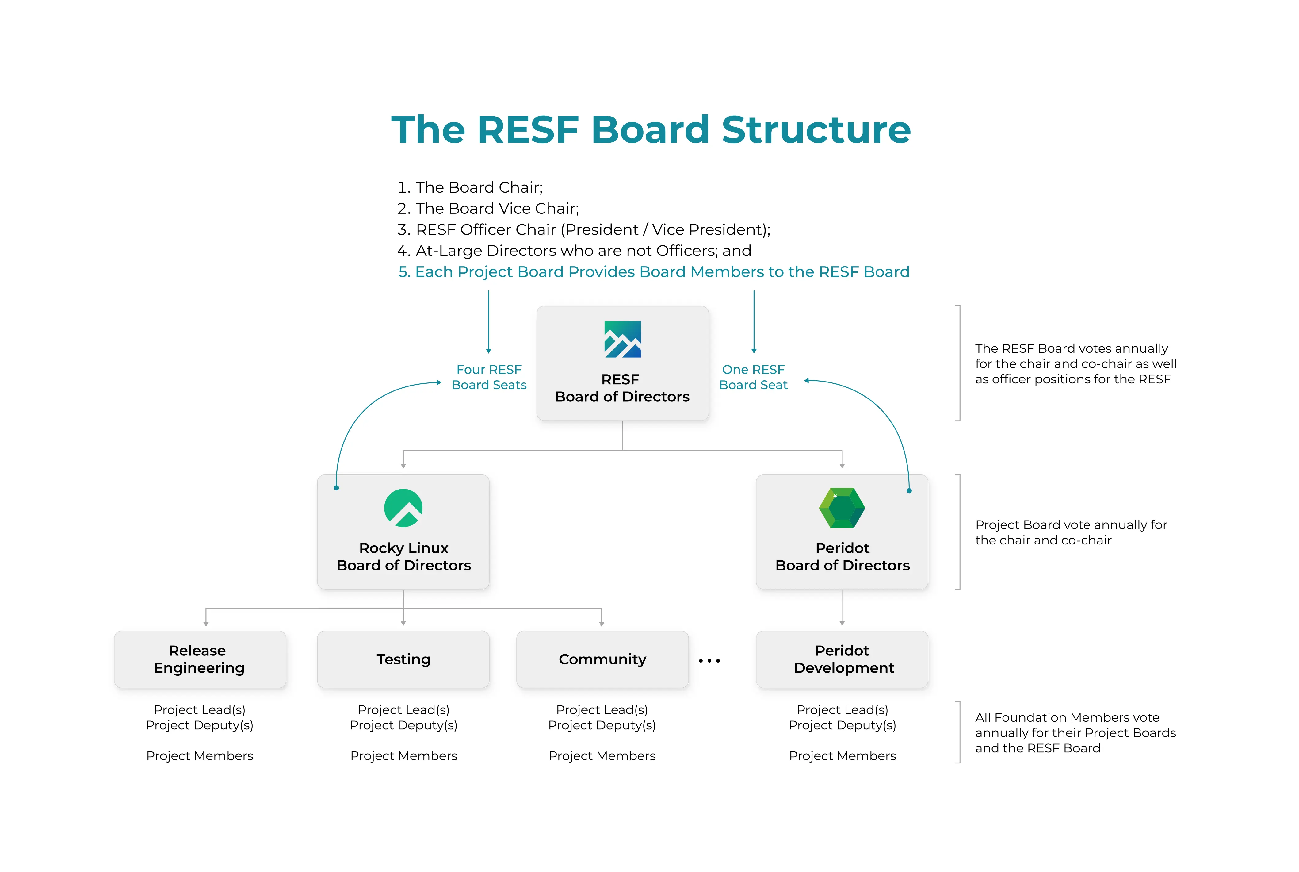 Board Structure